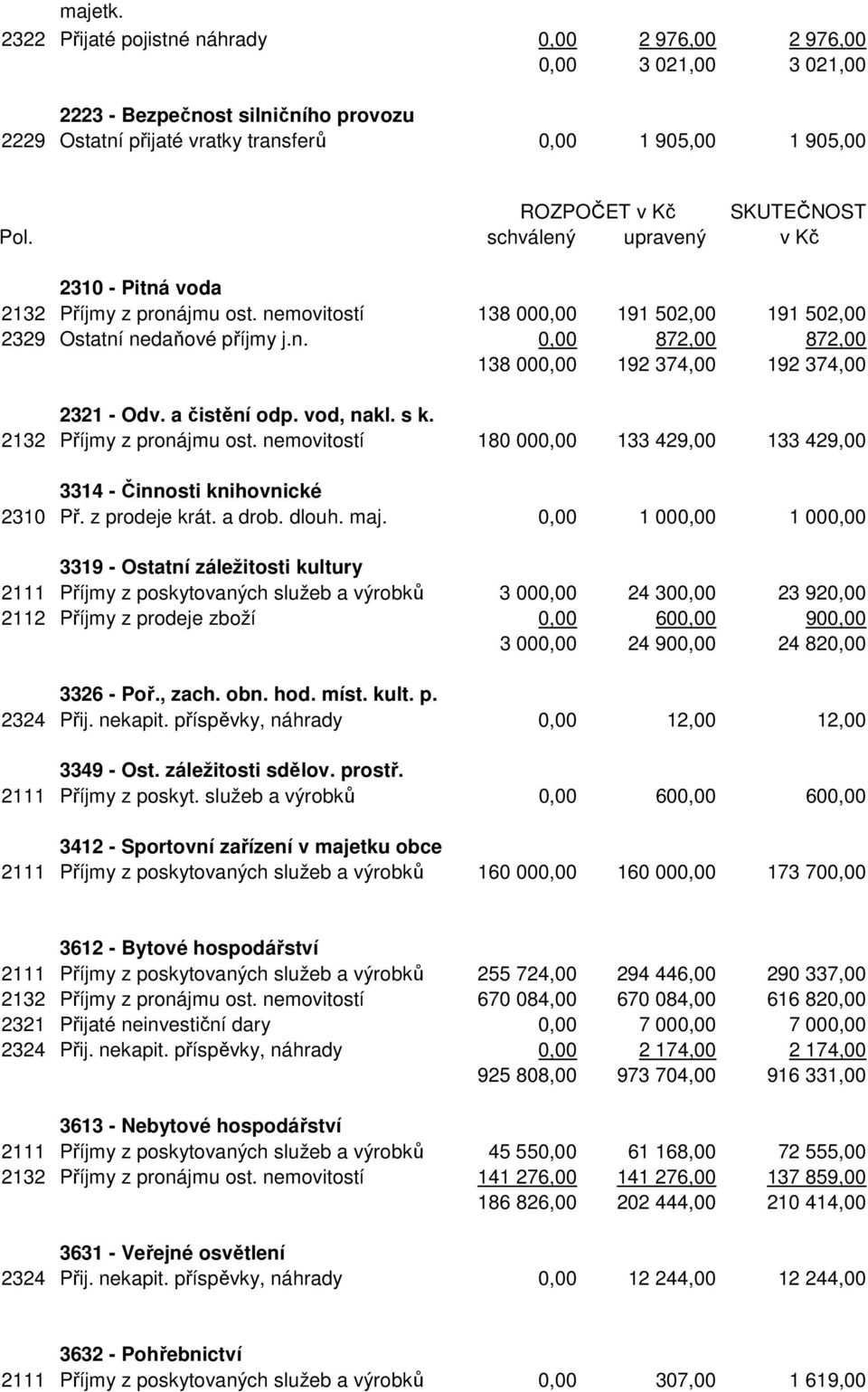 Pol. schválený upravený v Kč 2310 - Pitná voda 2132 Příjmy z pronájmu ost. nemovitostí 138 000,00 191 502,00 191 502,00 2329 Ostatní nedaňové příjmy j.n. 0,00 872,00 872,00 138 000,00 192 374,00 192 374,00 2321 - Odv.