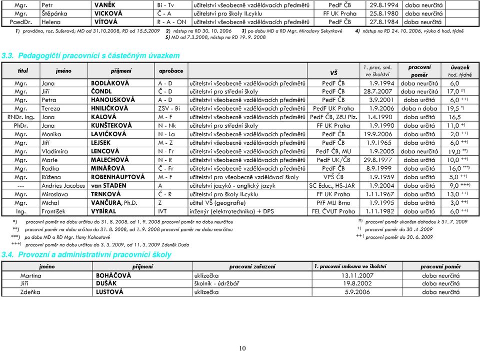 2006 3) po dobu MD a RD Mgr. Miroslavy Sekyrkové 4) nástup na RD 24. 10. 2006, výuka 6 hod. týdně 5) MD od 7.3.2008, nástup na RD 19. 9. 2008 3.3. Pedagogičtí pracovníci s částečným úvazkem titul jméno příjmení aprobace VŠ 1.