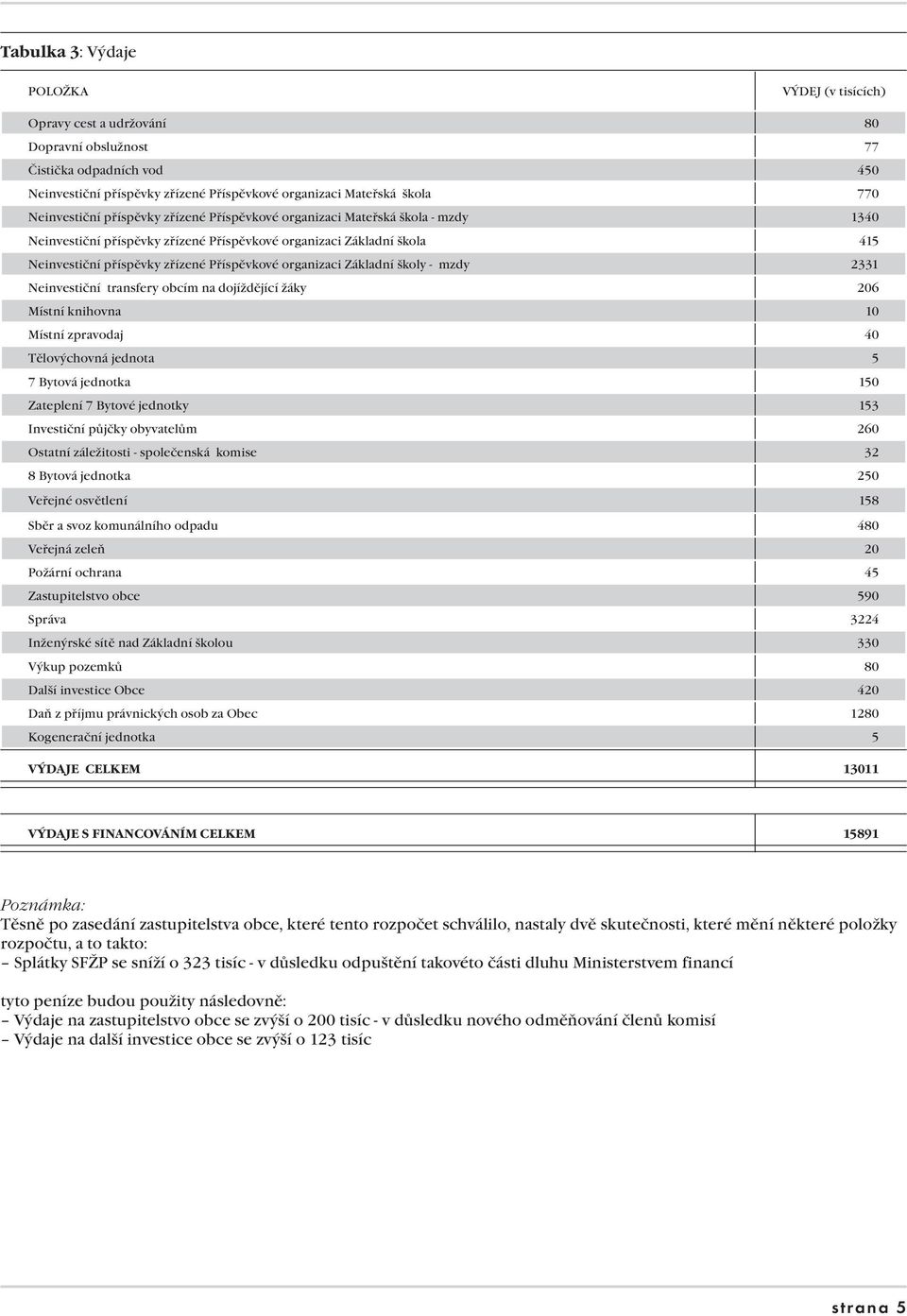 organizaci Základní školy - mzdy 2331 Neinvestiční transfery obcím na dojíždějící žáky 206 Místní knihovna 10 Místní zpravodaj 40 Tělovýchovná jednota 5 7 Bytová jednotka 150 Zateplení 7 Bytové