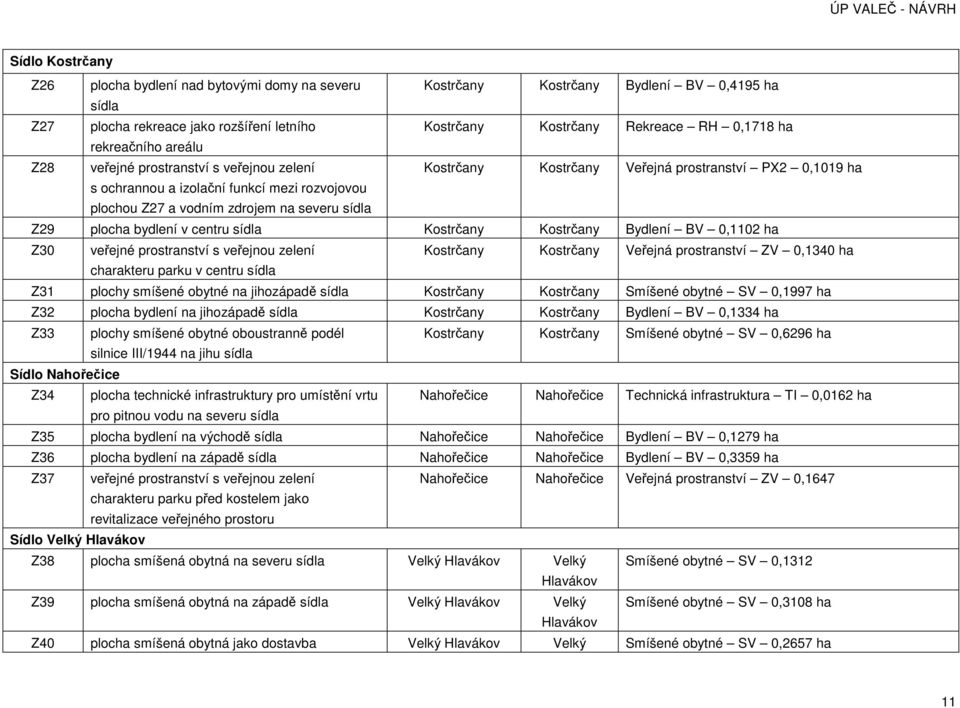 severu sídla Z29 plocha bydlení v centru sídla Kostrčany Kostrčany Bydlení BV 0,1102 ha Z30 veřejné prostranství s veřejnou zelení Kostrčany Kostrčany Veřejná prostranství ZV 0,1340 ha charakteru