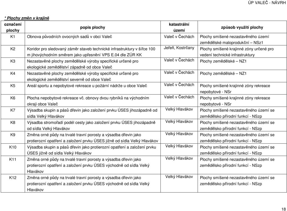 04 dle ZÚR KK Jeřeň, Kostrčany Plochy smíšené krajinné zóny určené pro vedení technické infrastruktury K3 Nezastavěné plochy zemědělské výroby specifické určené pro Valeč v Čechách Plochy zemědělské