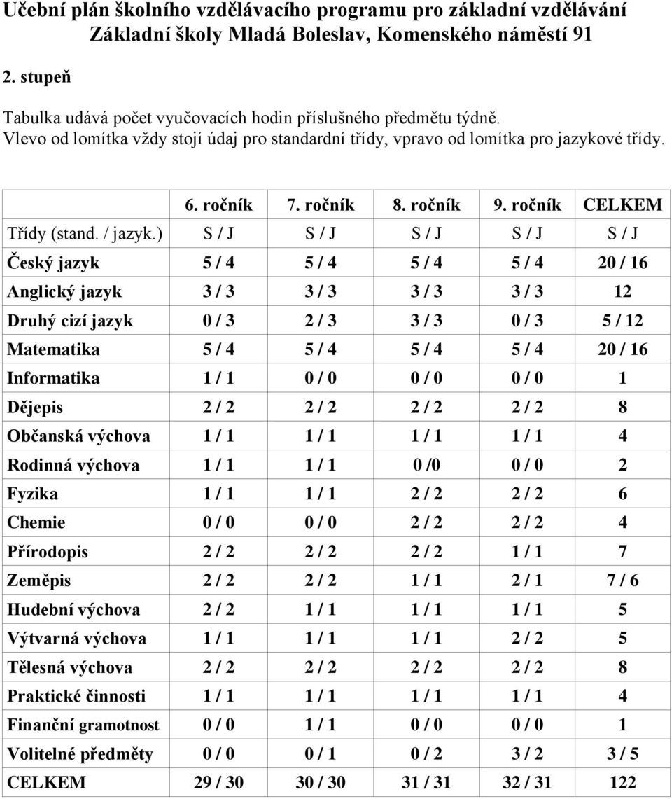 ) S / J S / J S / J S / J S / J Český jazyk 5 / 4 5 / 4 5 / 4 5 / 4 20 / 16 Anglický jazyk 3 / 3 3 / 3 3 / 3 3 / 3 12 Druhý cizí jazyk 0 / 3 2 / 3 3 / 3 0 / 3 5 / 12 Matematika 5 / 4 5 / 4 5 / 4 5 /