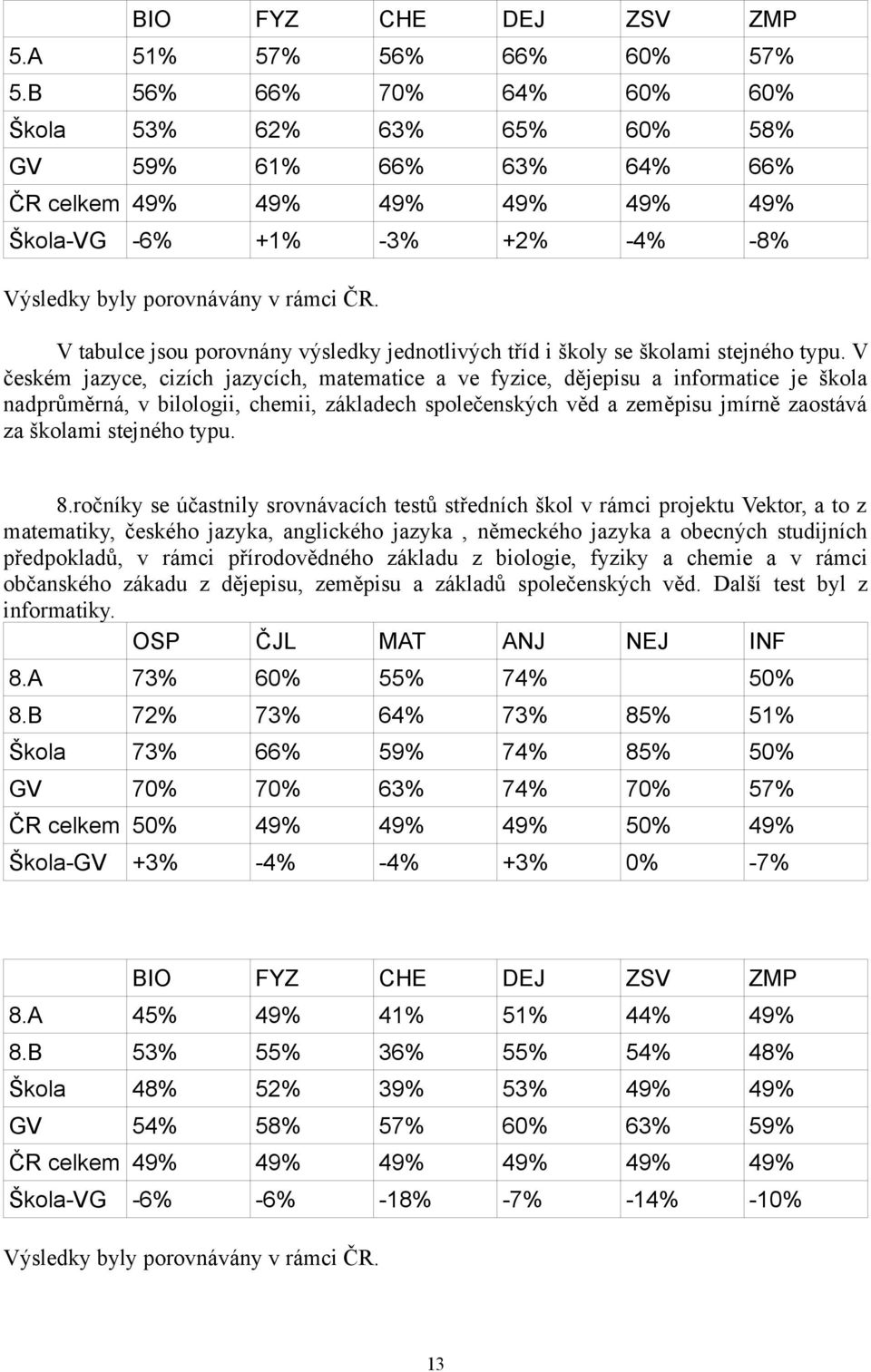 V tabulce jsou porovnány výsledky jednotlivých tříd i školy se školami stejného typu.