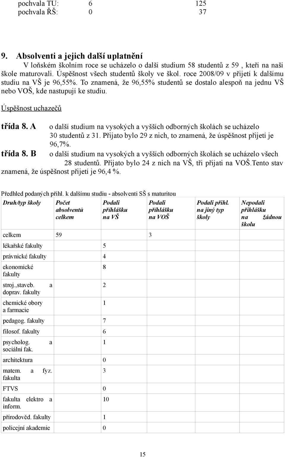 Úspěšnost uchazečů třída 8. A o další studium na vysokých a vyšších odborných školách se ucházelo 30 studentů z 31. Přijato bylo 29 z nich, to znamená, že úspěšnost přijetí je 96,7%. třída 8. B o další studium na vysokých a vyšších odborných školách se ucházelo všech 28 studentů.