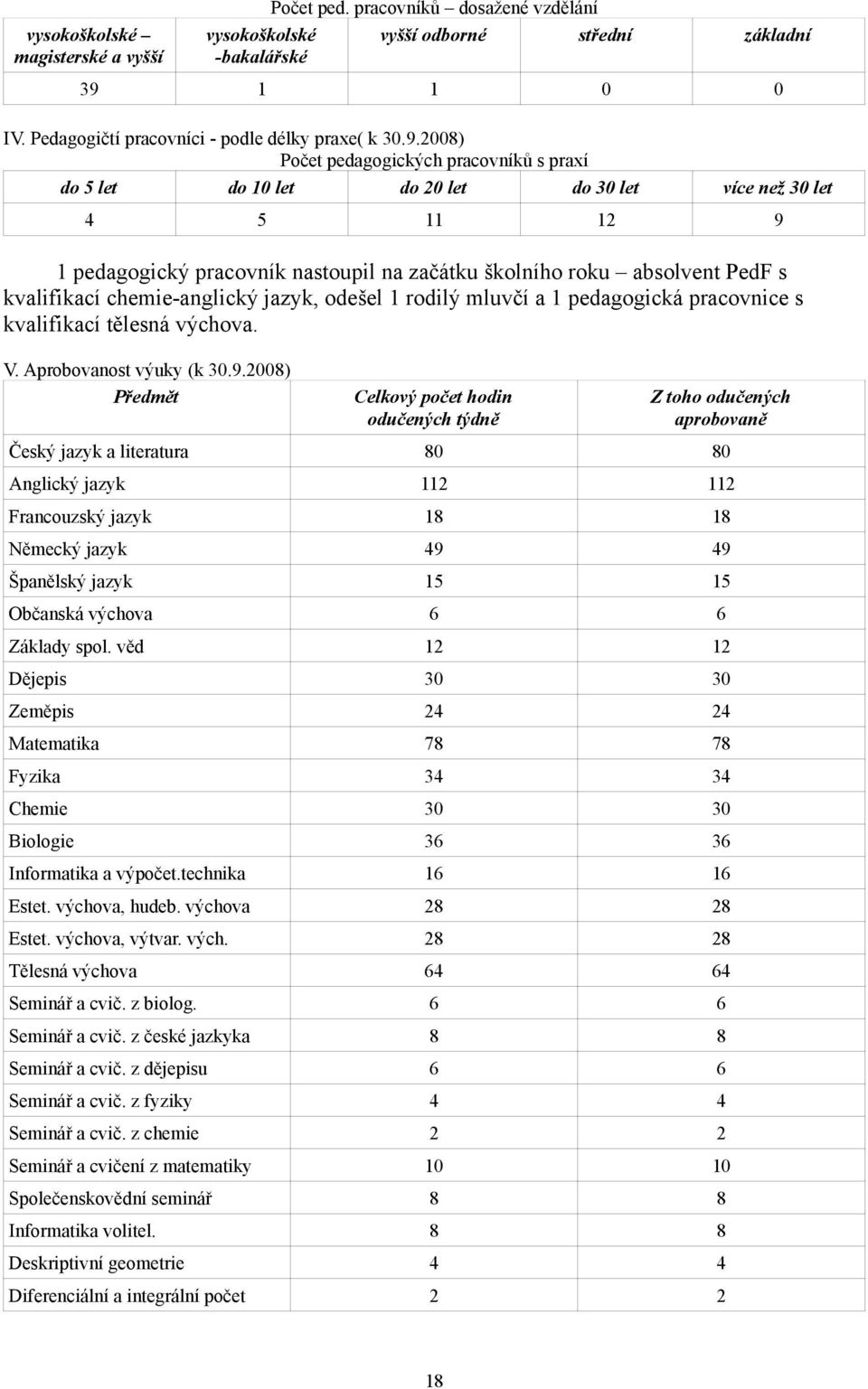 2008) Počet pedagogických pracovníků s praxí do 5 let do 10 let do 20 let do 30 let více než 30 let 4 5 11 12 9 1 pedagogický pracovník nastoupil na začátku školního roku absolvent PedF s kvalifikací