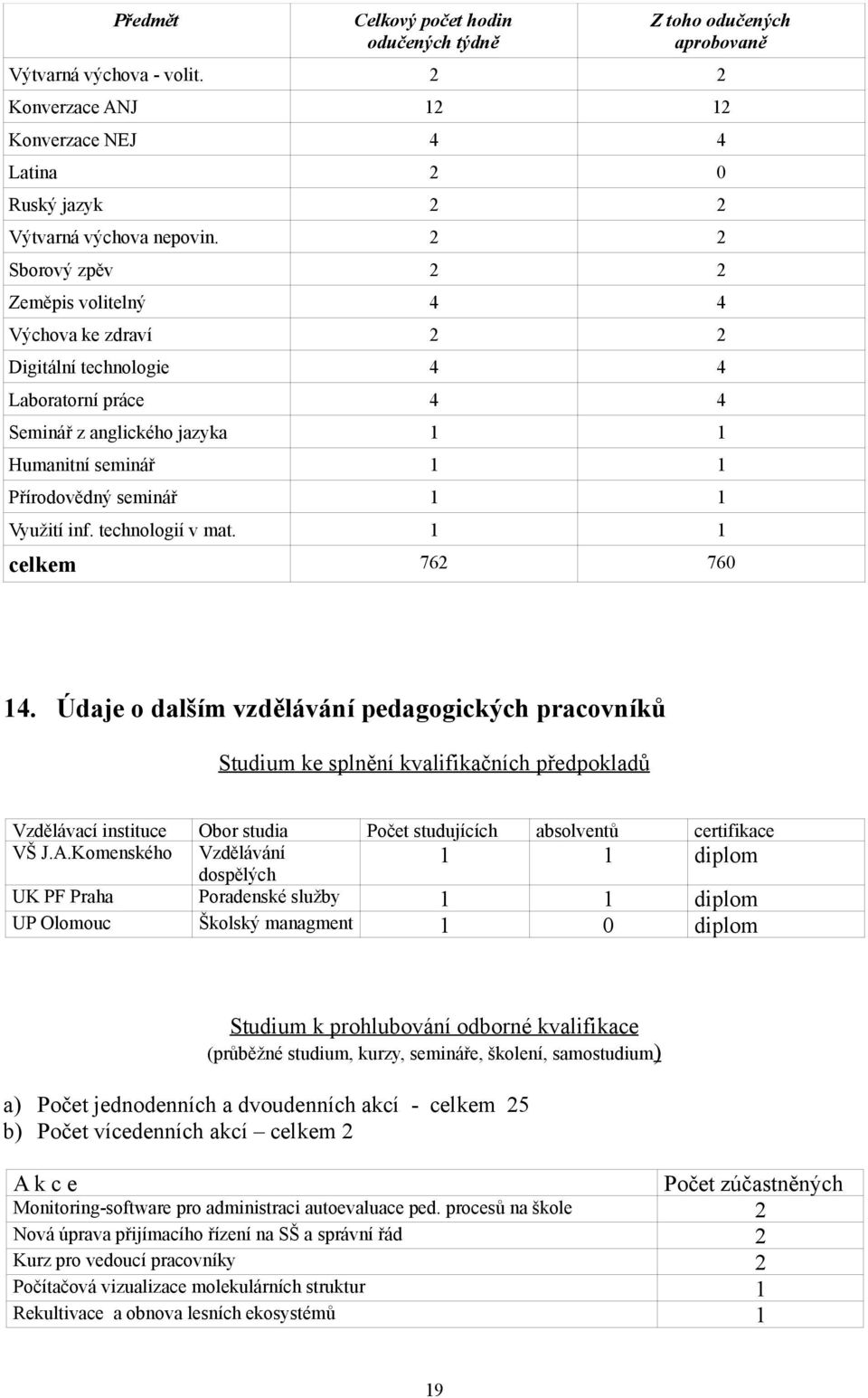 inf. technologií v mat. 1 1 celkem 762 760 14.