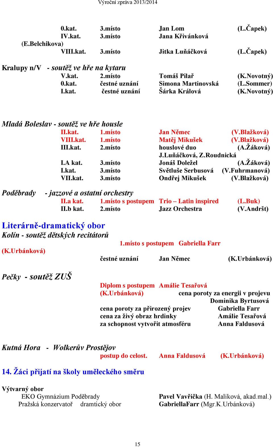 Blažková) III.kat. 2.místo houslové duo (A.Žáková) J.Luňáčková, Z.Roudnická I.A kat. 3.místo Jonáš Doležel (A.Žáková) I.kat. 3.místo Světluše Serbusová (V.Fuhrmanová) VII.kat. 3.místo Ondřej Mikušek (V.