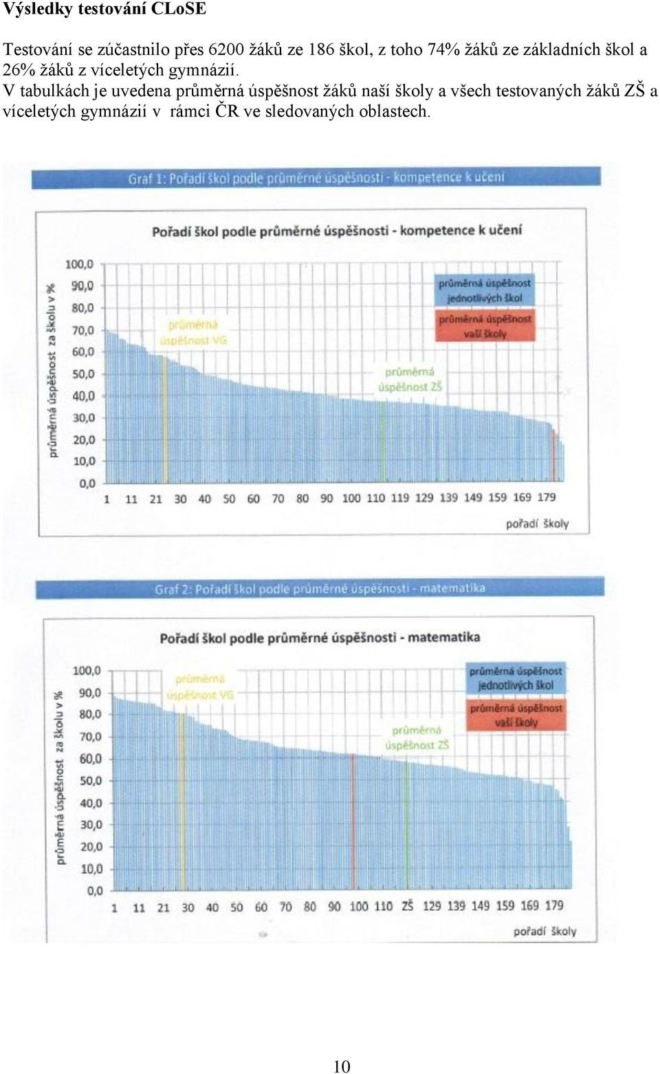 V tabulkách je uvedena průměrná úspěšnost žáků naší školy a všech