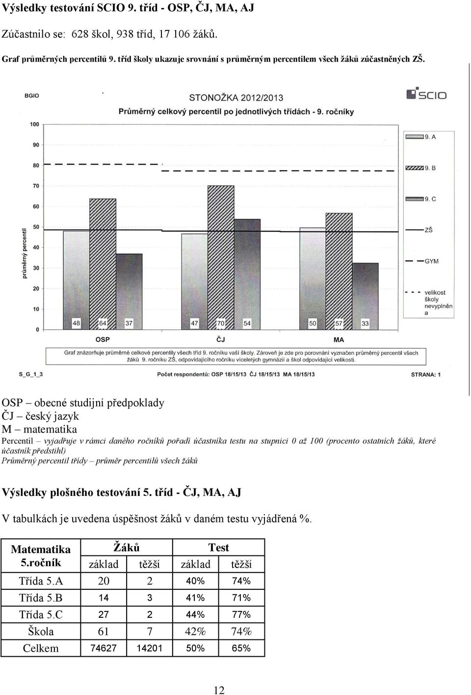 OSP obecné studijní předpoklady ČJ český jazyk M matematika Percentil vyjadřuje v rámci daného ročníků pořadí účastníka testu na stupnici 0 až 100 (procento ostatních žáků, které