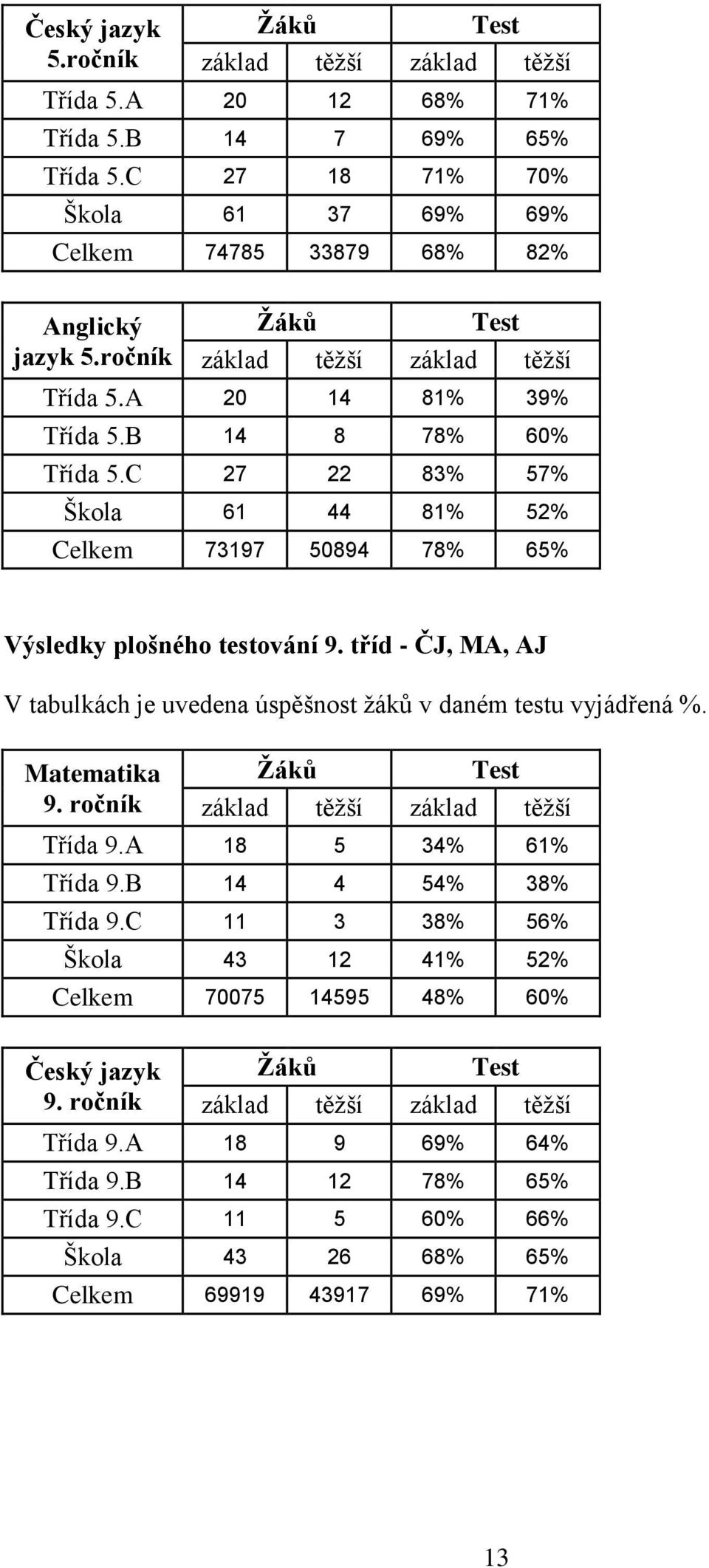 tříd - ČJ, MA, AJ V tabulkách je uvedena úspěšnost žáků v daném testu vyjádřená %. Matematika 9. ročník Žáků Test základ těžší základ těžší Třída 9.A 18 5 34% 61% Třída 9.B 14 4 54% 38% Třída 9.