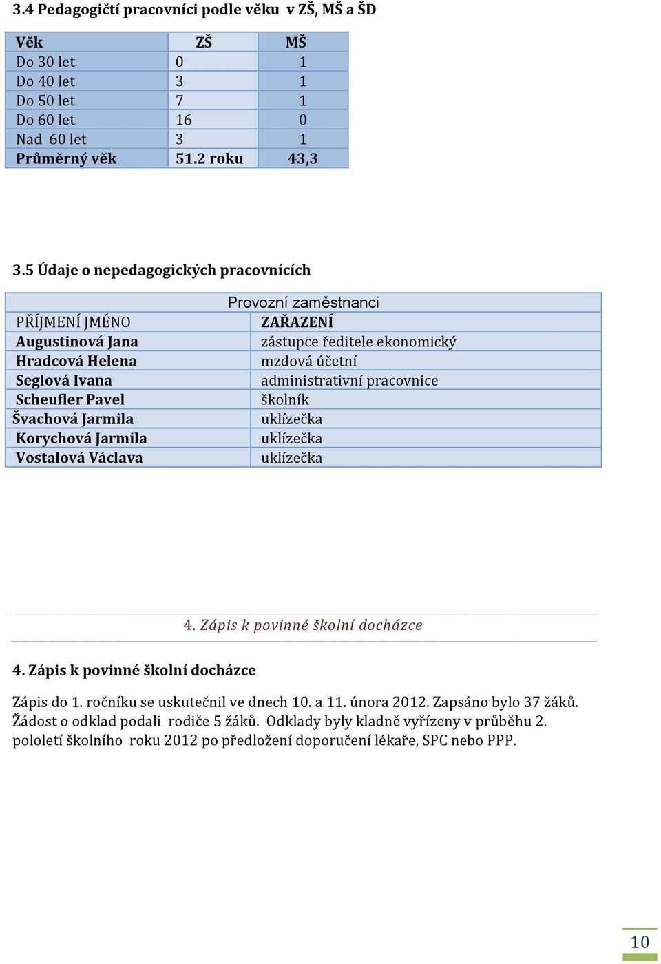 ZAŘAZENÍ zástupce ředitele ekonomický mzdová účetní administrativní pracovnice školník uklízečka uklízečka uklízečka 4. Zápis k povinné školní docházce 4.