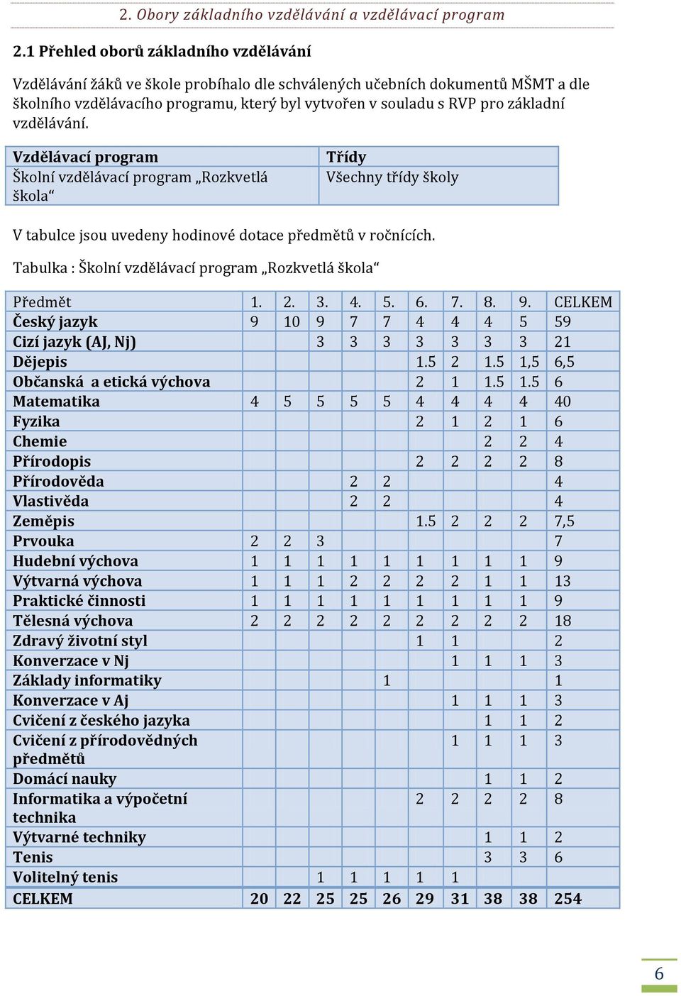 vzdělávání. Vzdělávací program Školní vzdělávací program Rozkvetlá škola Třídy Všechny třídy školy V tabulce jsou uvedeny hodinové dotace předmětů v ročnících.