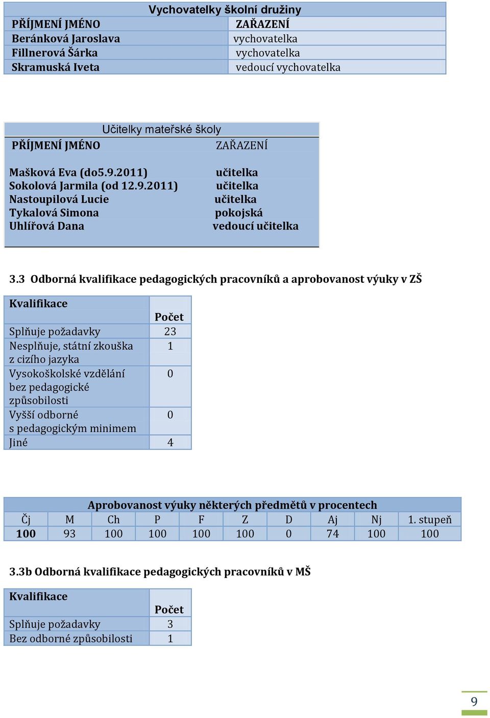 3 Odborná kvalifikace pedagogických pracovníků a aprobovanost výuky v ZŠ Kvalifikace Počet Splňuje požadavky 23 Nesplňuje, státní zkouška 1 z cizího jazyka Vysokoškolské vzdělání 0 bez pedagogické