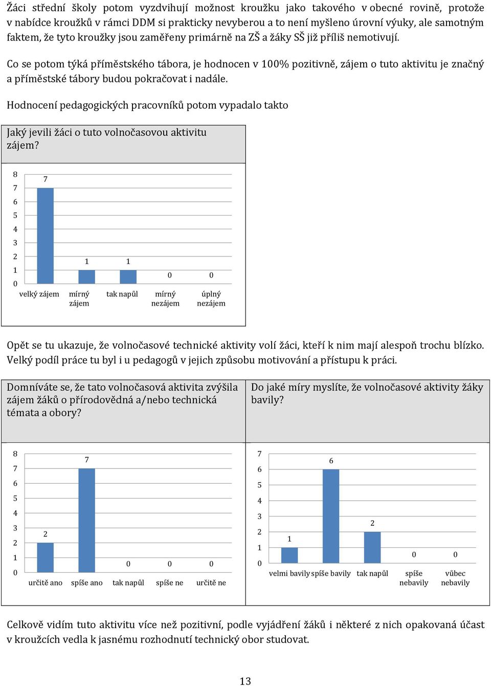 Co se potom týká příměstského tábora, je hodnocen v % pozitivně, zájem o tuto aktivitu je značný a příměstské tábory budou pokračovat i nadále.