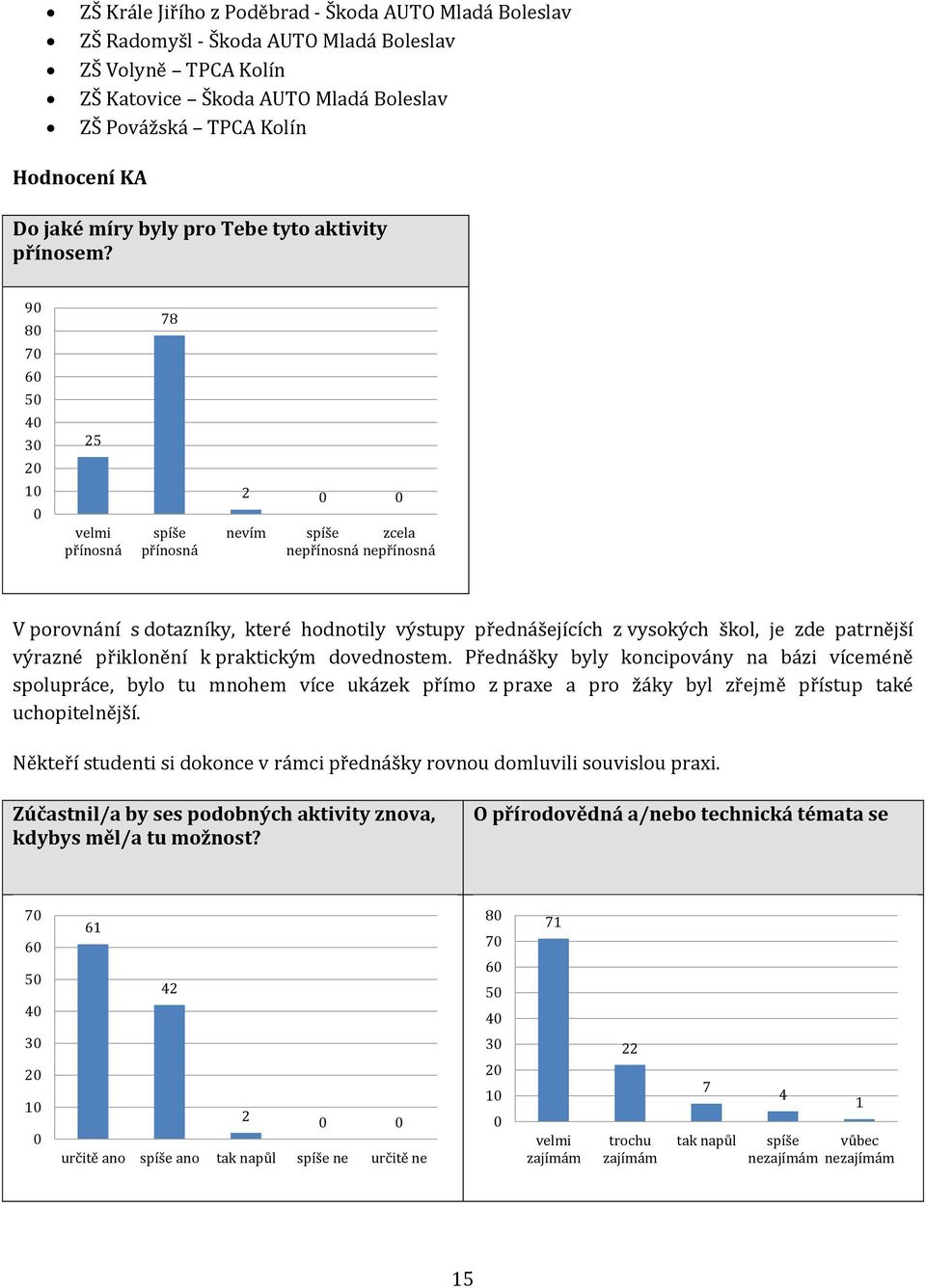 9 8 velmi přínosná 8 spíše přínosná nevím spíše zcela nepřínosná nepřínosná V porovnání s dotazníky, které hodnotily výstupy přednášejících z vysokých škol, je zde patrnější výrazné přiklonění k