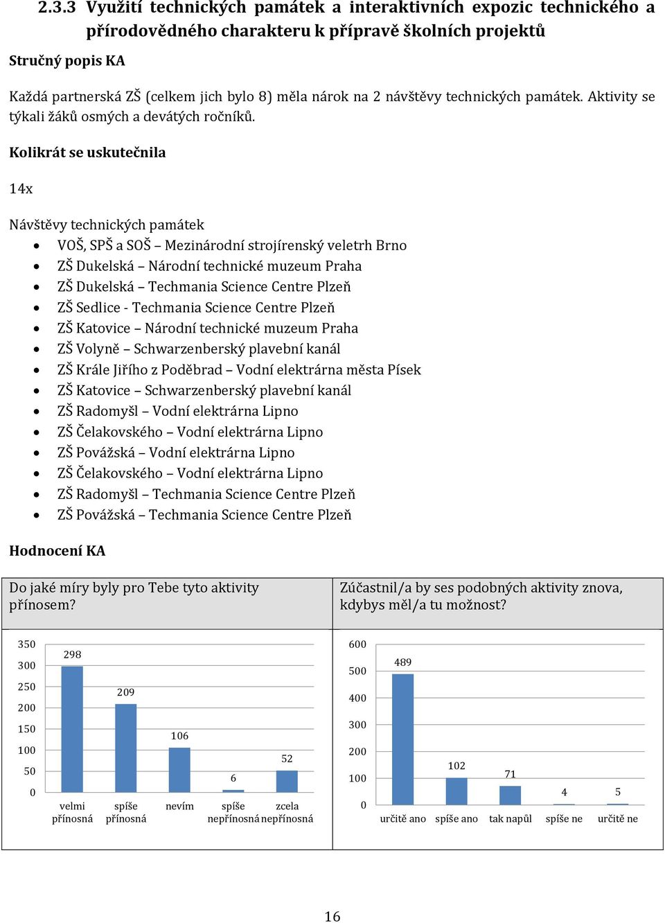 Kolikrát se uskutečnila x Návštěvy technických památek VOŠ, SPŠ a SOŠ Mezinárodní strojírenský veletrh Brno ZŠ Dukelská Národní technické muzeum Praha ZŠ Dukelská Techmania Science Centre Plzeň ZŠ