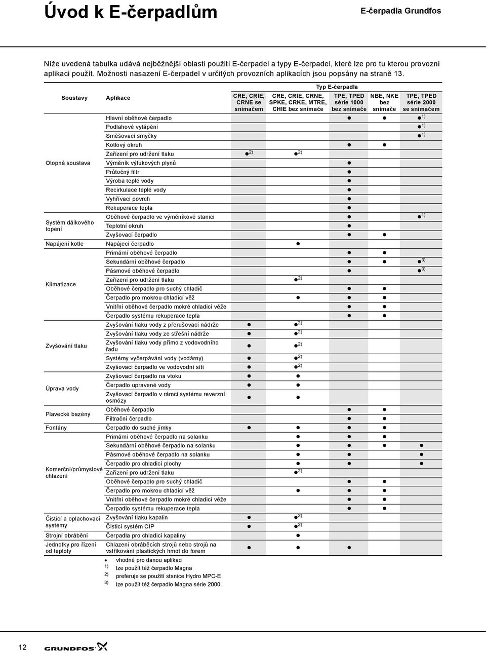 Soustavy Otopná soustava Systém dálkového topení Aplikace CRE, CRIE, CRNE se snímačem CRE, CRIE, CRNE, SPKE, CRKE, MTRE, CHIE bez snímače Typ E-čerpadla TPE, TPED série 1000 bez snímače NBE, NKE bez