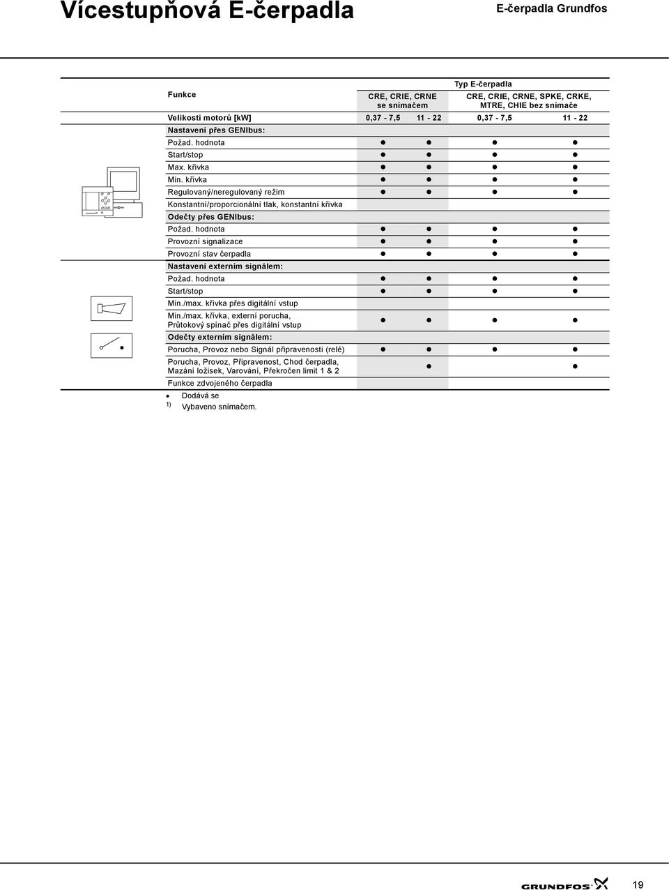 hodnota Provozní signalizace Provozní stav čerpadla Nastavení externím signálem: Požad. hodnota Start/stop Min./max.