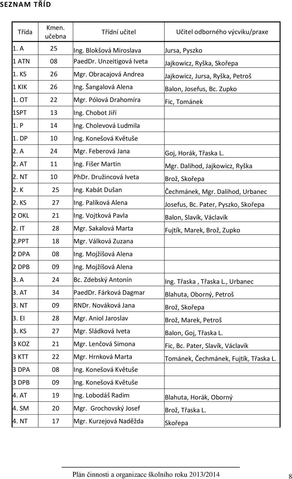 Cholevová Ludmila 1. DP 10 Ing. Konešová Květuše 2. A 24 Mgr. Feberová Jana Goj, Horák, Třaska L. 2. AT 11 Ing. Fišer Martin Mgr. Dalihod, Jajkowicz, Ryška 2. NT 10 PhDr.