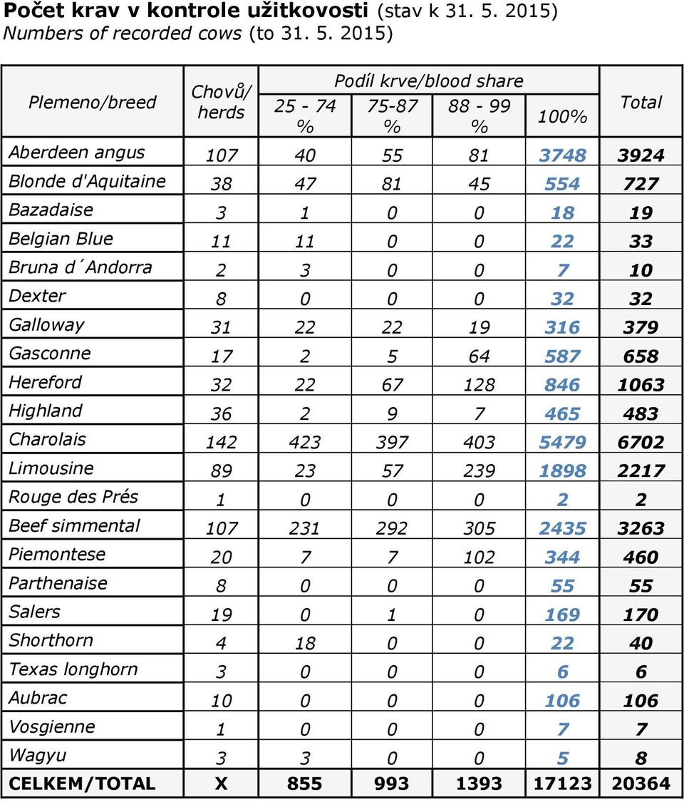 2015) Plemeno/breed Chovů/ herds 25-74 % Podíl krve/blood share 75-87 % 88-99 % 100% Total Aberdeen angus 107 40 55 81 3748 3924 Blonde d'aquitaine 38 47 81 45 554 727 Bazadaise 3 1 0 0 18 19 Belgian