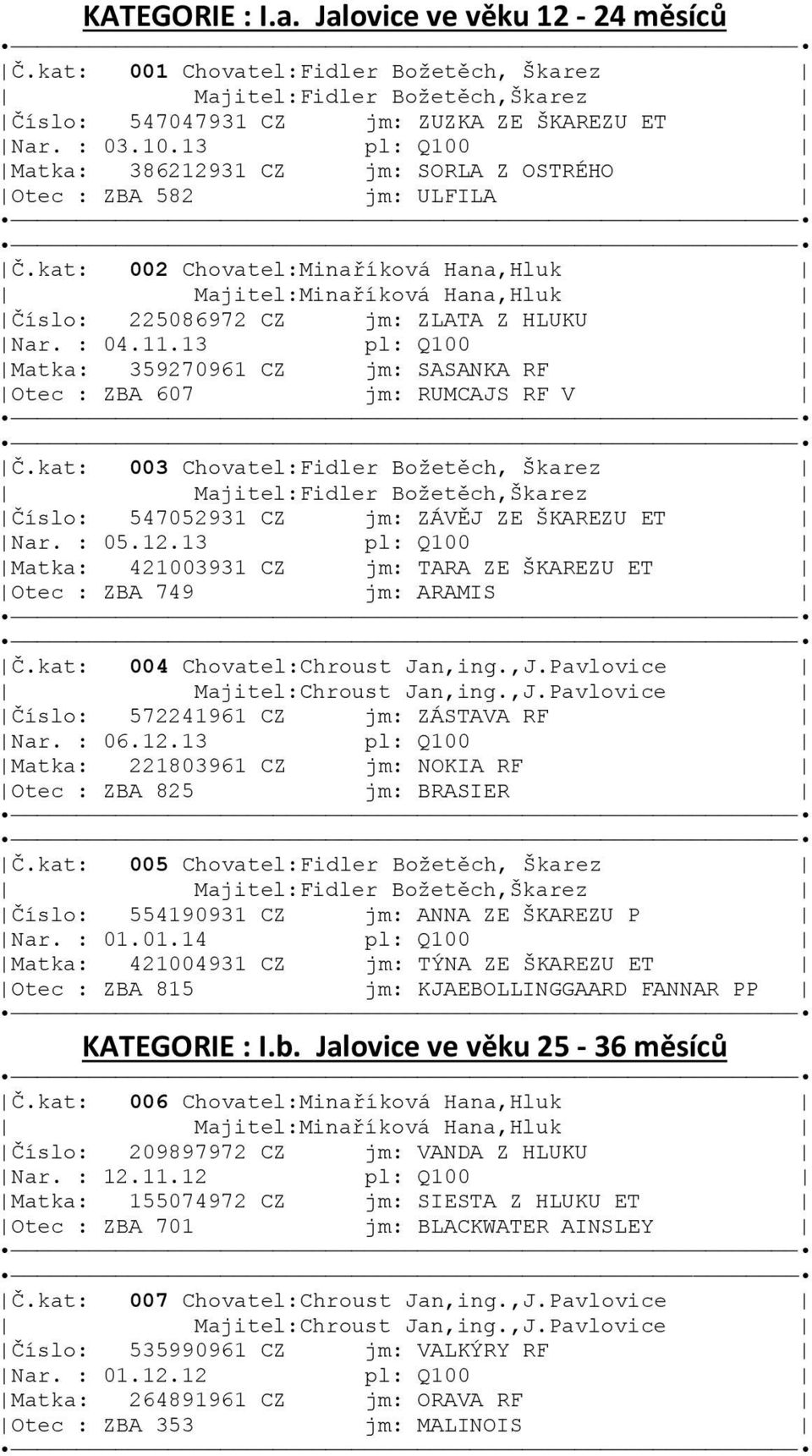 13 pl: Q100 Matka: 359270961 CZ jm: SASANKA RF Otec : ZBA 607 jm: RUMCAJS RF V Č.