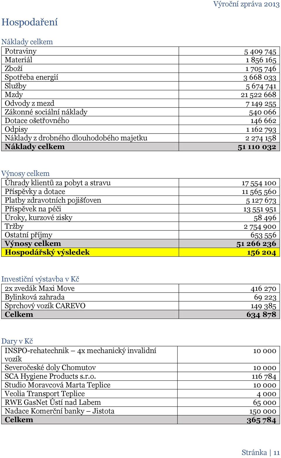 565 560 Platby zdravotních pojišťoven 5 127 673 Příspěvek na péči 13 551 951 Úroky, kurzové zisky 58 496 Tržby 2 754 900 Ostatní příjmy 653 556 Výnosy celkem 51 266 236 Hospodářský výsledek 156 204