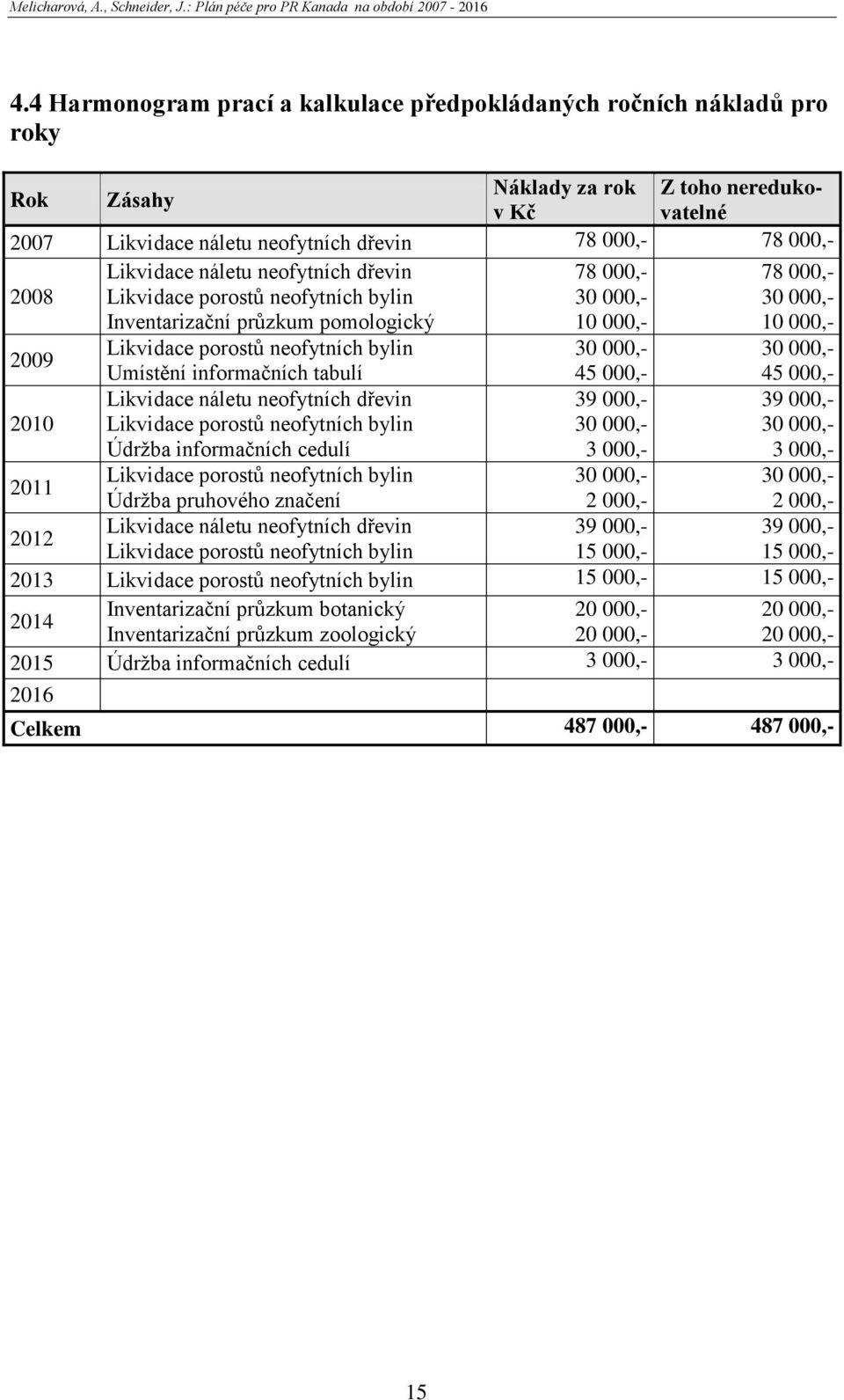 30 000,- 30 000,- 2010 Umístění informačních tabulí Likvidace náletu neofytních dřevin Likvidace porostů neofytních bylin Údrţba informačních cedulí 45 000,- 39 000,- 30 000,- 3 000,- 45 000,- 39