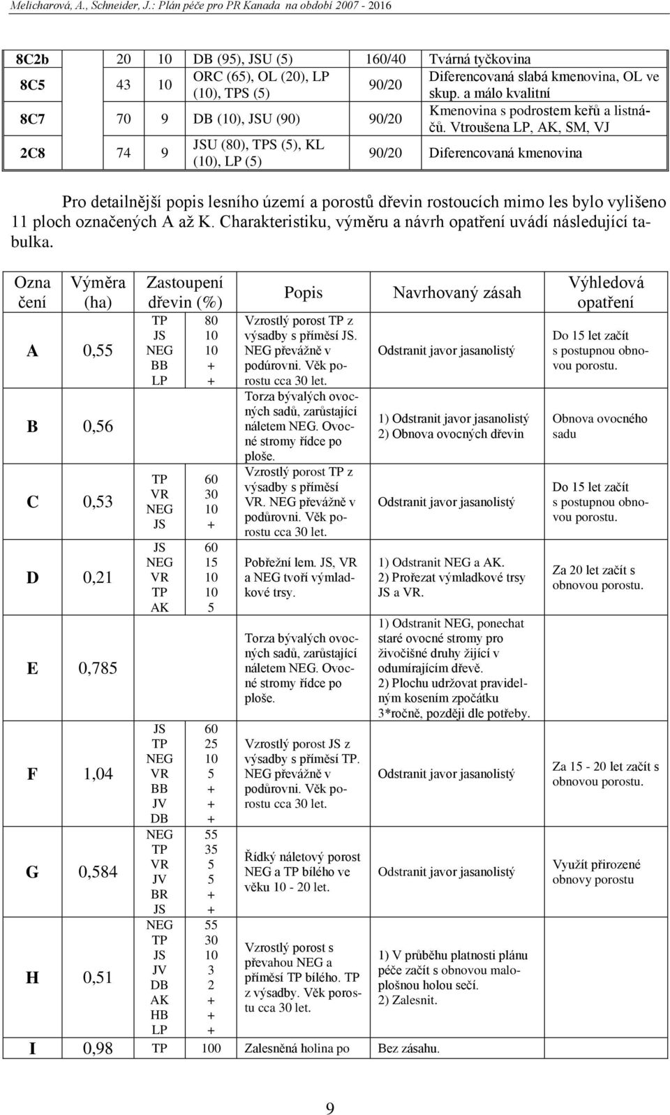 Vtroušena LP, AK, SM, VJ 2C8 74 9 JSU (80), TPS (5), KL (10), LP (5) 90/20 Diferencovaná kmenovina Pro detailnější popis lesního území a porostů dřevin rostoucích mimo les bylo vylišeno 11 ploch