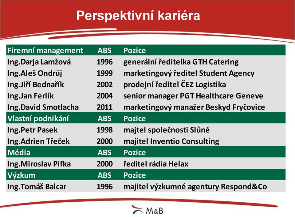 Jan Ferlík 2004 senior manager PGT Healthcare Geneve Ing.David Smotlacha 2011 marketingový manažer Beskyd Fryčovice Vlastní podnikání ABS Pozice Ing.