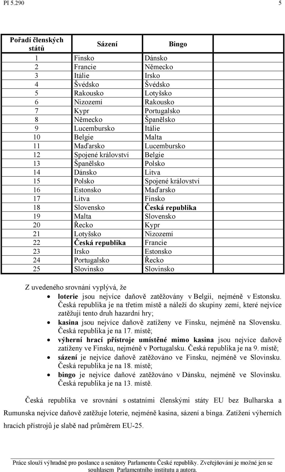 republika 19 Malta Slovensko 20 Řecko Kypr 21 Lotyšsko Nizozemí 22 Česká republika Francie 23 Irsko Estonsko 24 Portugalsko Řecko 25 Slovinsko Slovinsko Z uvedeného srovnání vyplývá, že loterie jsou