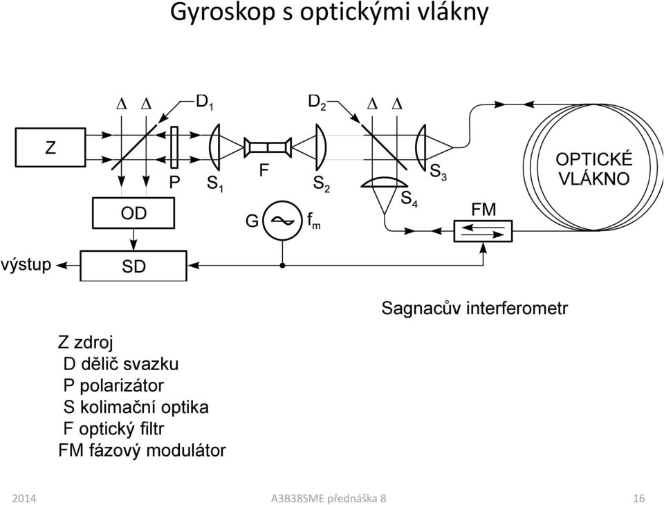 optika F optický filtr FM fázový modulátor