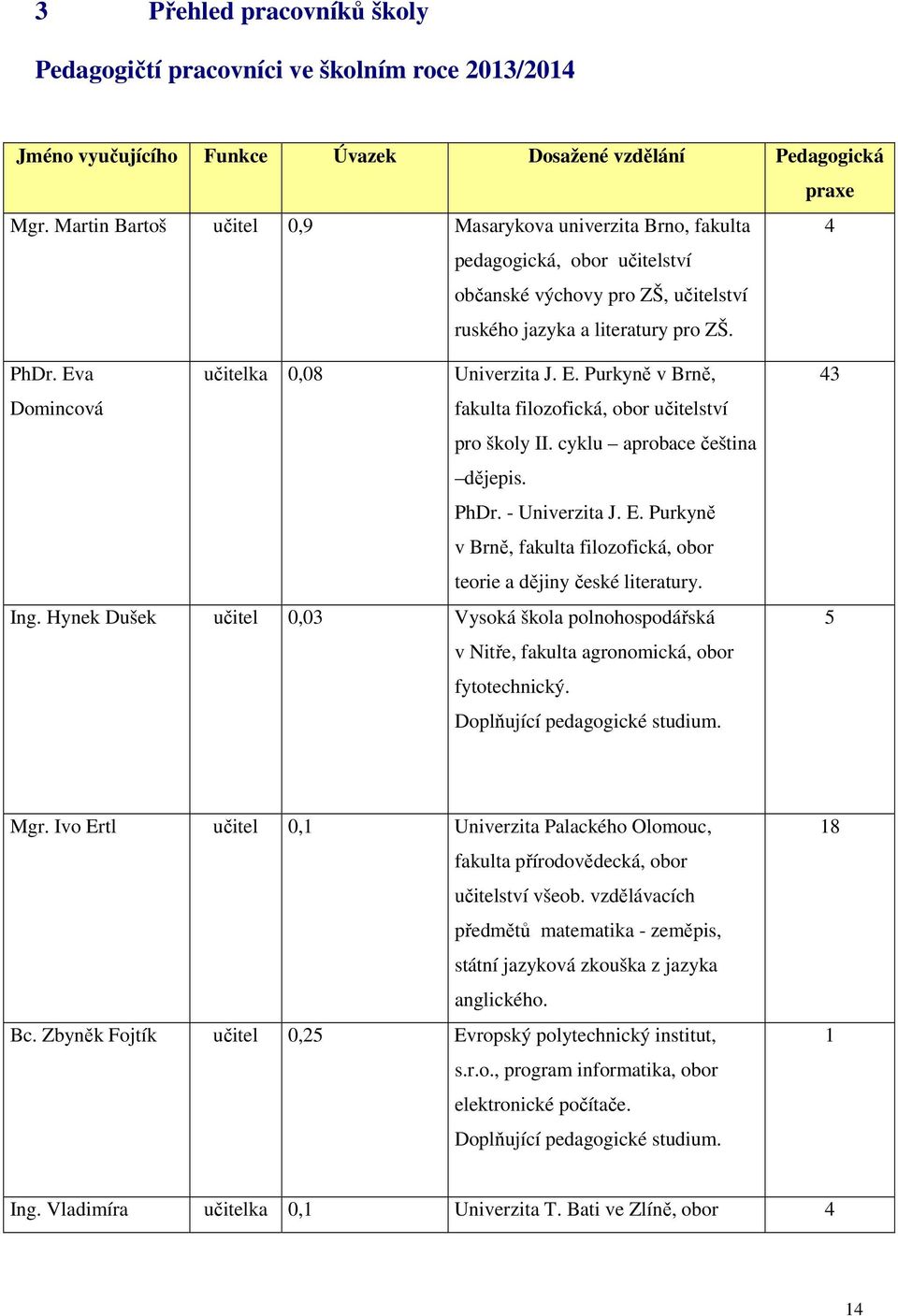 Eva Domincová učitelka 0,08 Univerzita J. E. Purkyně v Brně, fakulta filozofická, obor učitelství pro školy II. cyklu aprobace čeština dějepis. PhDr. - Univerzita J. E. Purkyně v Brně, fakulta filozofická, obor teorie a dějiny české literatury.