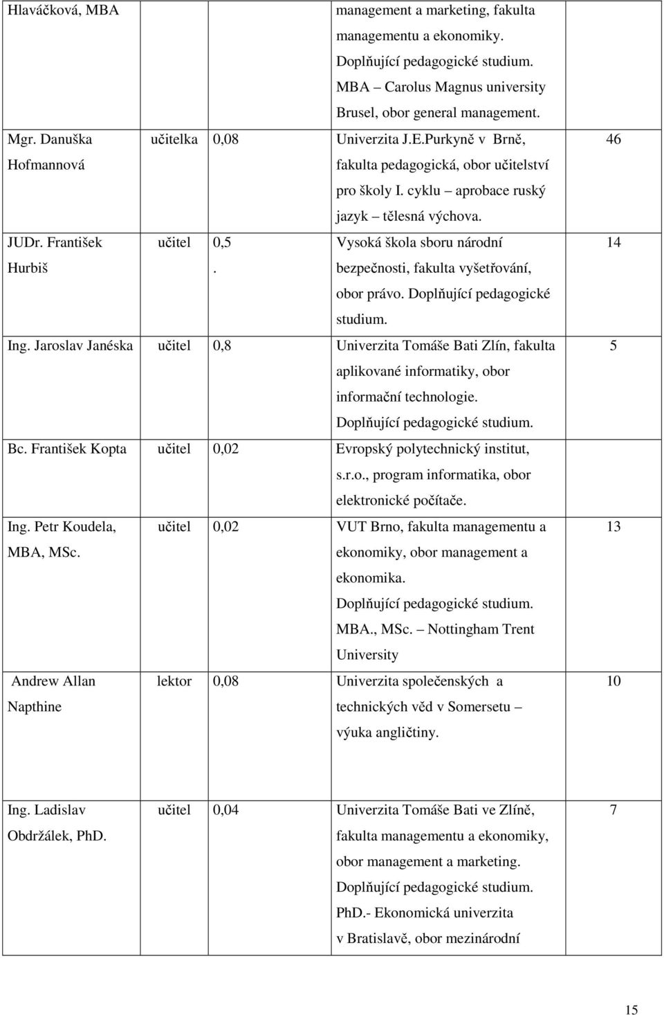 František učitel 0,5 Vysoká škola sboru národní Hurbiš. bezpečnosti, fakulta vyšetřování, obor právo. Doplňující pedagogické studium. Ing.