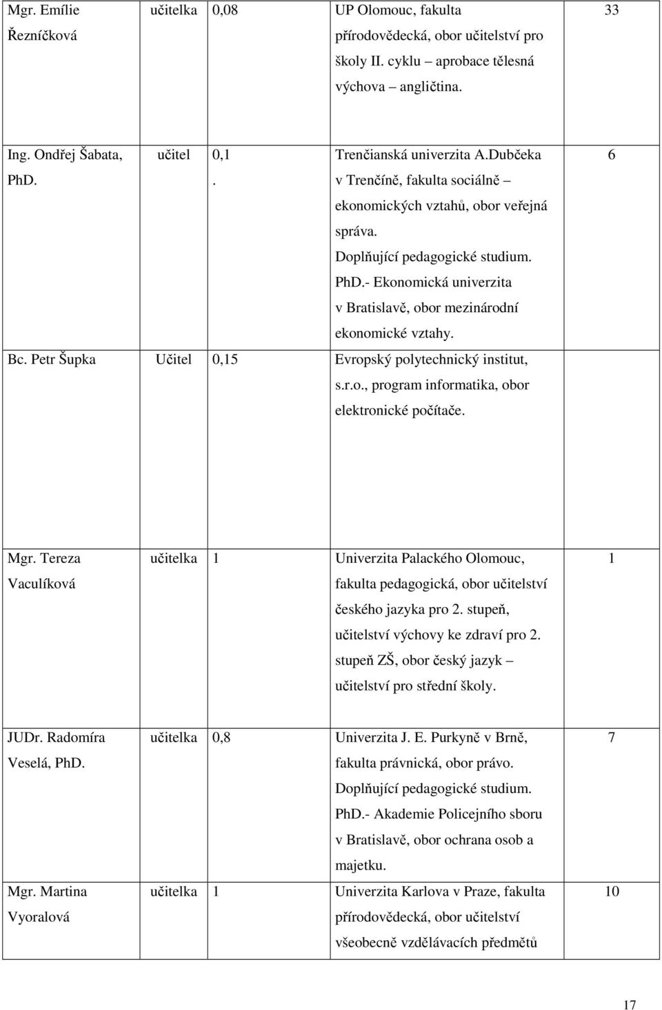 - Ekonomická univerzita v Bratislavě, obor mezinárodní ekonomické vztahy. Bc. Petr Šupka Učitel 0,15 Evropský polytechnický institut, s.r.o., program informatika, obor elektronické počítače. 6 Mgr.