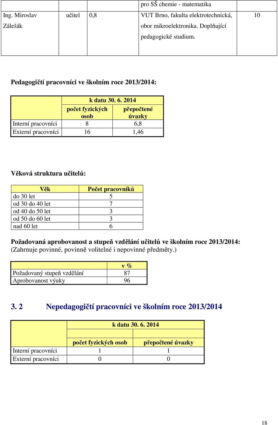 2014 počet fyzických osob přepočtené úvazky Interní pracovníci 8 6,8 Externí pracovníci 16 1,46 Věková struktura učitelů: Věk Počet pracovníků do 30 let 5 od 30 do 40 let 7 od 40 do 50 let 3 od 50