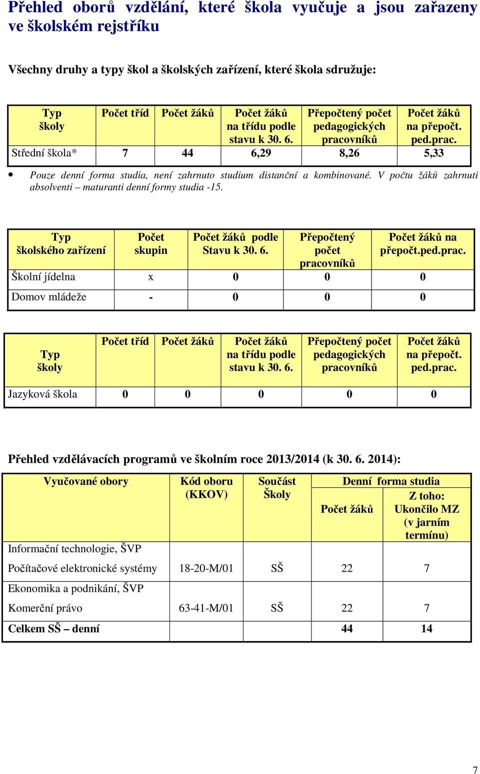 V počtu žáků zahrnuti absolventi maturanti denní formy studia -15. Typ školského zařízení Počet skupin Počet žáků podle Stavu k 30. 6. Přepočtený počet praco