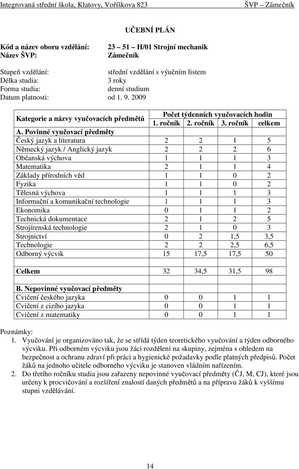 Povinné vyučovací předměty Český jazyk a literatura 2 2 1 5 Německý jazyk / Anglický jazyk 2 2 2 6 Občanská výchova 1 1 1 3 Matematika 2 1 1 4 Základy přírodních věd 1 1 0 2 Fyzika 1 1 0 2 Tělesná