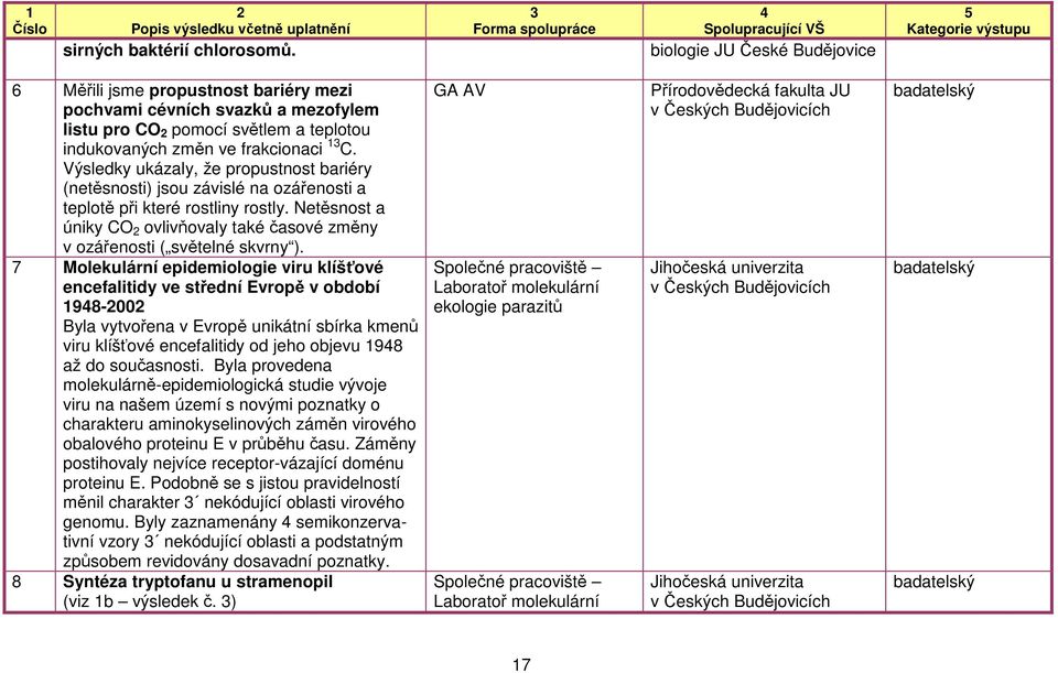 indukovaných změn ve frakcionaci 1 C. Výsledky ukázaly, že propustnost bariéry (netěsnosti) jsou závislé na ozářenosti a teplotě při které rostliny rostly.