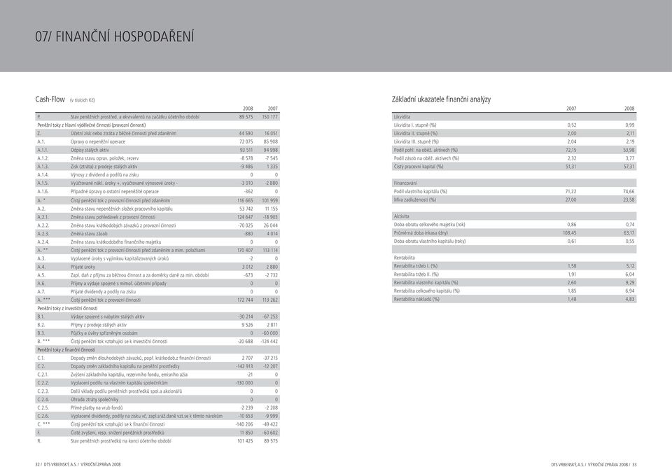 položek, rezerv -8 578-7 545 A.1.3. Zisk (ztráta) z prodeje stálých aktiv -9 486 1 335 A.1.4. Výnosy z dividend a podílů na zisku 0 0 A.1.5. Vyúčtované nákl.