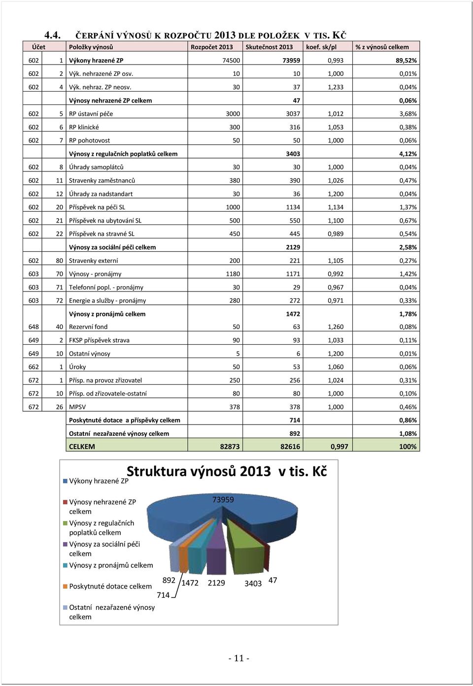 30 37 1,233 0,04% Výnosy nehrazené ZP celkem 47 0,06% 602 5 RP ústavní péče 3000 3037 1,012 3,68% 602 6 RP klinické 300 316 1,053 0,38% 602 7 RP pohotovost 50 50 1,000 0,06% Výnosy z regulačních