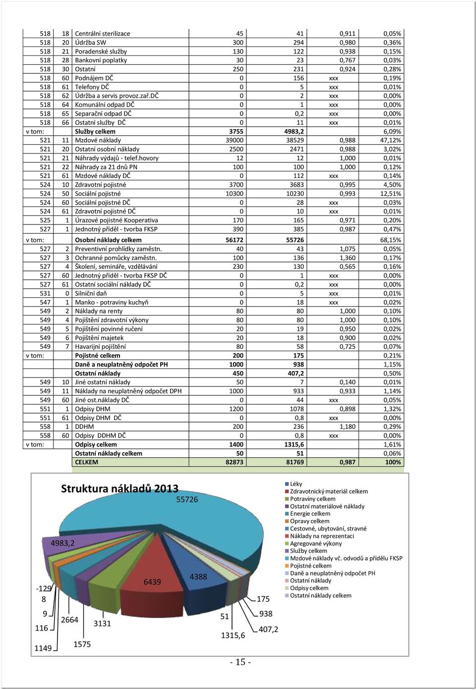 dč 0 2 xxx 0,00% 518 64 Komunální odpad DČ 0 1 xxx 0,00% 518 65 Separační odpad DČ 0 0,2 xxx 0,00% 518 66 Ostatní služby DČ 0 11 xxx 0,01% v tom: Služby celkem 3755 4983,2 6,09% 521 11 Mzdové náklady