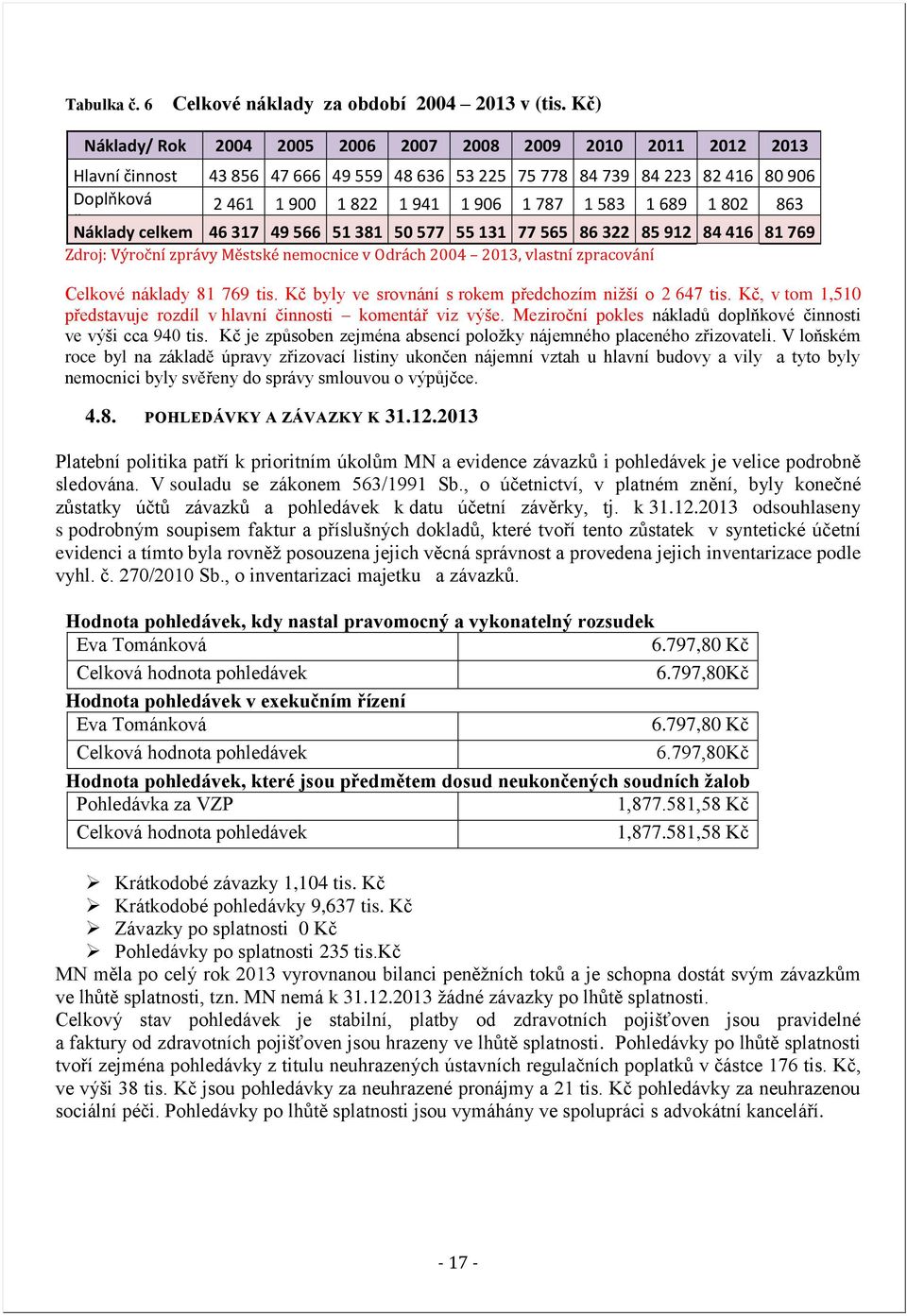 583 1 689 1 802 863 činnost Náklady celkem 46 317 49 566 51 381 50 577 55 131 77 565 86 322 85 912 84 416 81 769 Zdroj: Výroční zprávy Městské nemocnice v Odrách 2004 2013, vlastní zpracování Celkové