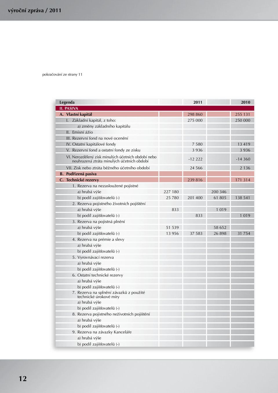 Nerozdělený zisk minulých účetních období nebo neuhrazená ztráta minulých účetních období -12 222-14 360 VII. Zisk nebo ztráta běžného účetního období 24 566 2 136 B. Podřízená pasiva C.