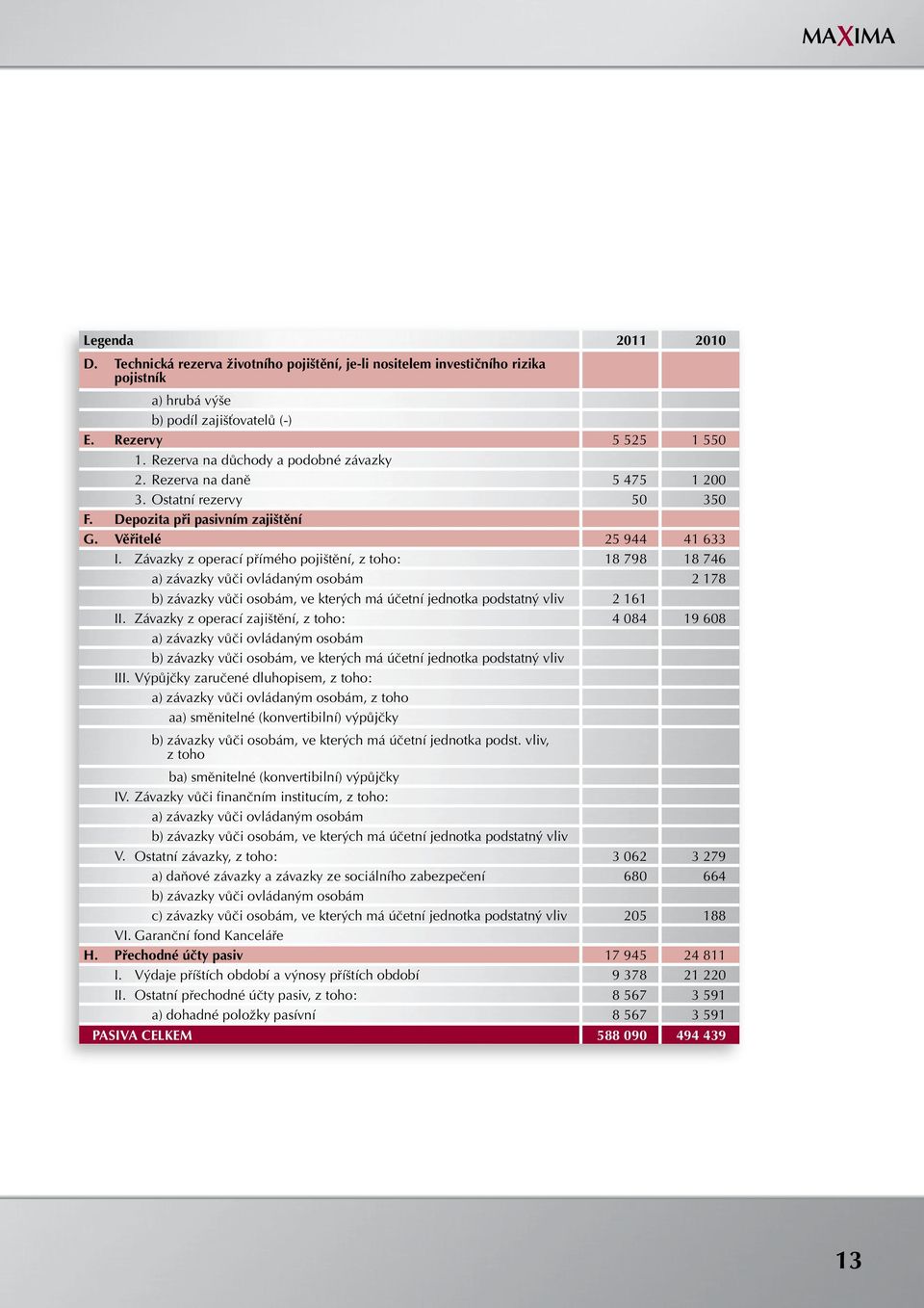 Závazky z operací přímého pojištění, z toho: 18 798 18 746 a) závazky vůči ovládaným osobám 2 178 b) závazky vůči osobám, ve kterých má účetní jednotka podstatný vliv 2 161 II.