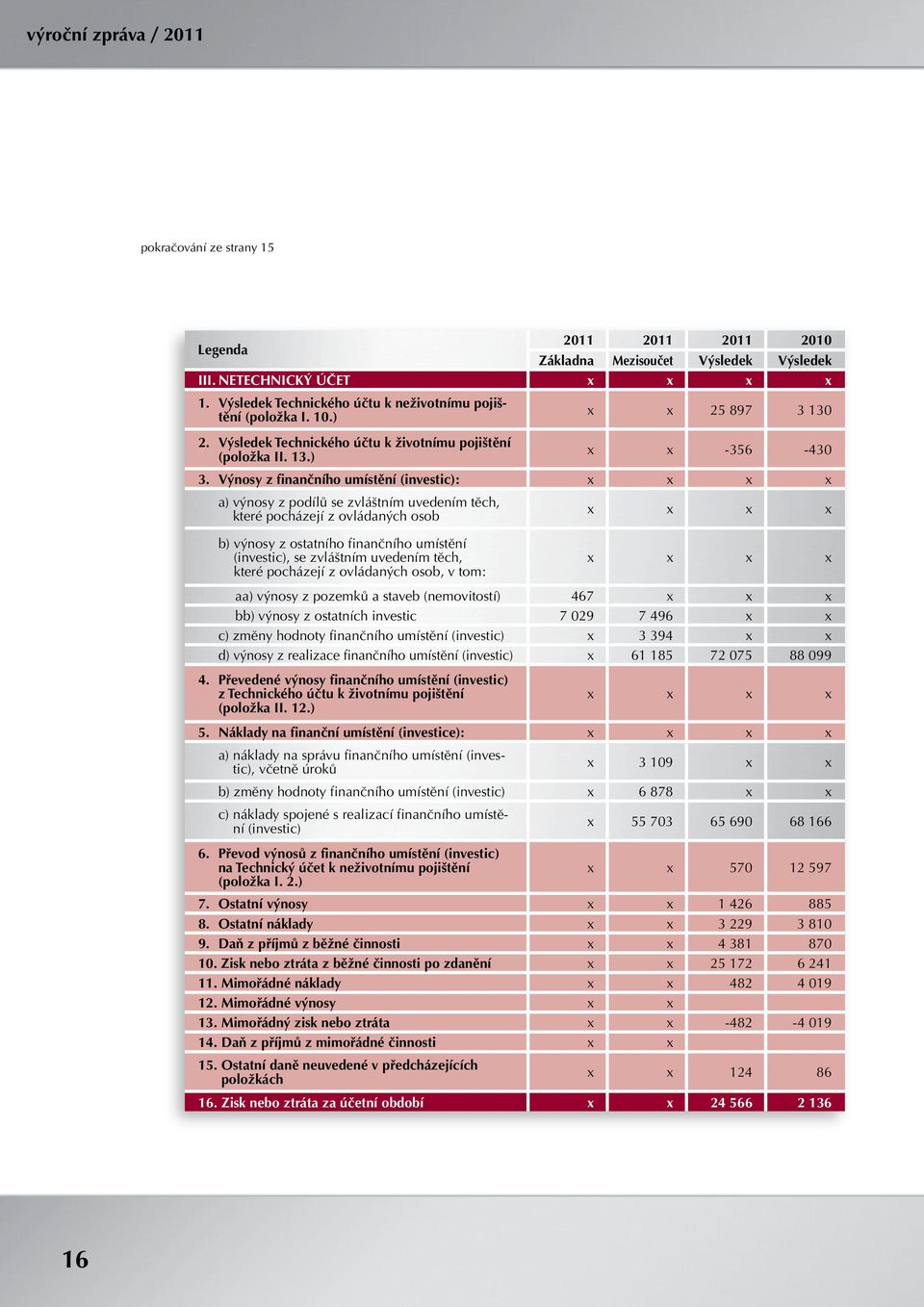 Výnosy z finančního umístění (investic): x x x x a) výnosy z podílů se zvláštním uvedením těch, které pocházejí z ovládaných osob x x x x b) výnosy z ostatního finančního umístění (investic), se