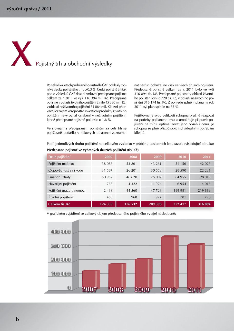 Kč, v oblasti neživotního pojištění 71 064 mil. Kč.