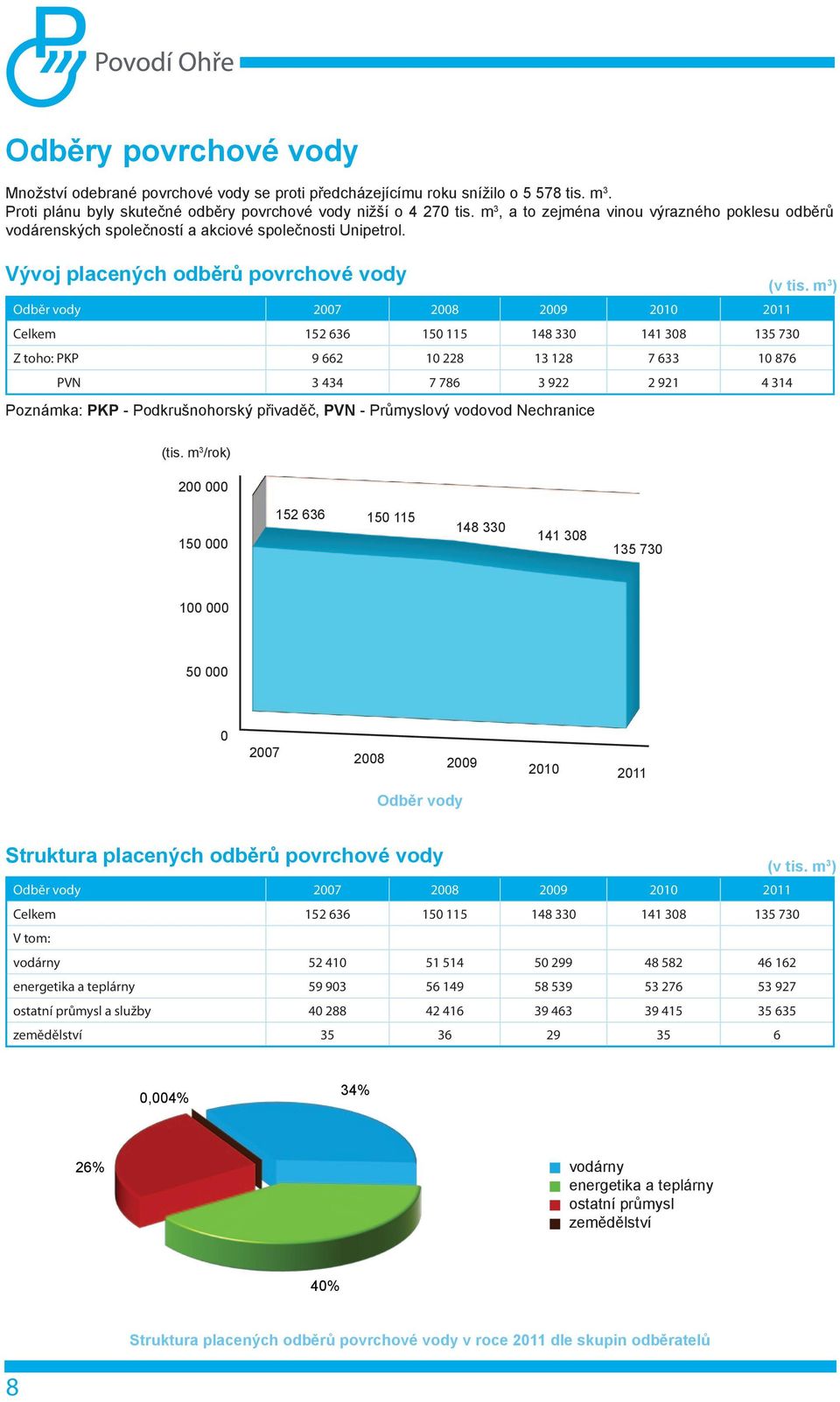 Vývoj placených odběrů povrchové vody Odběr vody 2007 2008 2009 2010 2011 Celkem 152 636 150 115 148 330 141 308 135 730 Z toho: PKP 9 662 10 228 13 128 7 633 10 876 PVN 3 434 7 786 3 922 2 921 4 314