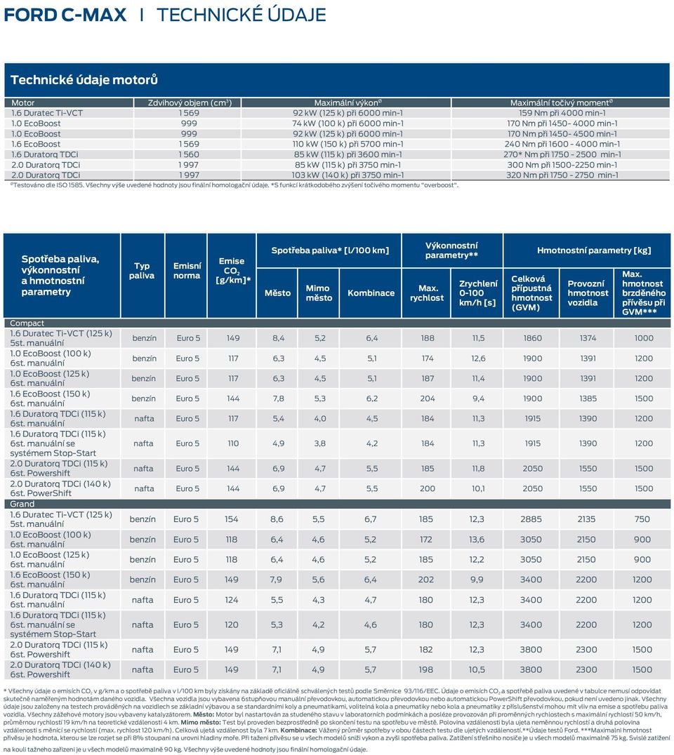 0 EcoBoost 999 92 kw (125 k) při 6000 min-1 170 Nm při 1450-4500 min-1 1.6 EcoBoost 1 569 110 kw (150 k) při 5700 min-1 240 Nm při 1600-4000 min-1 1.