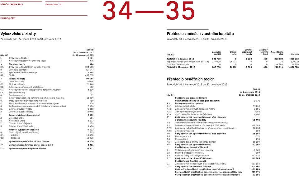 Výkonová spotřeba 407 247 B.1. Spotřeba materiálu a energie 4 989 B.2. Služby 402 258 + Přidaná hodnota 97 444 C. Osobní náklady 34 044 C.1. Mzdové náklady 26 946 C.2. Odměny členům orgánů společnosti 602 C.