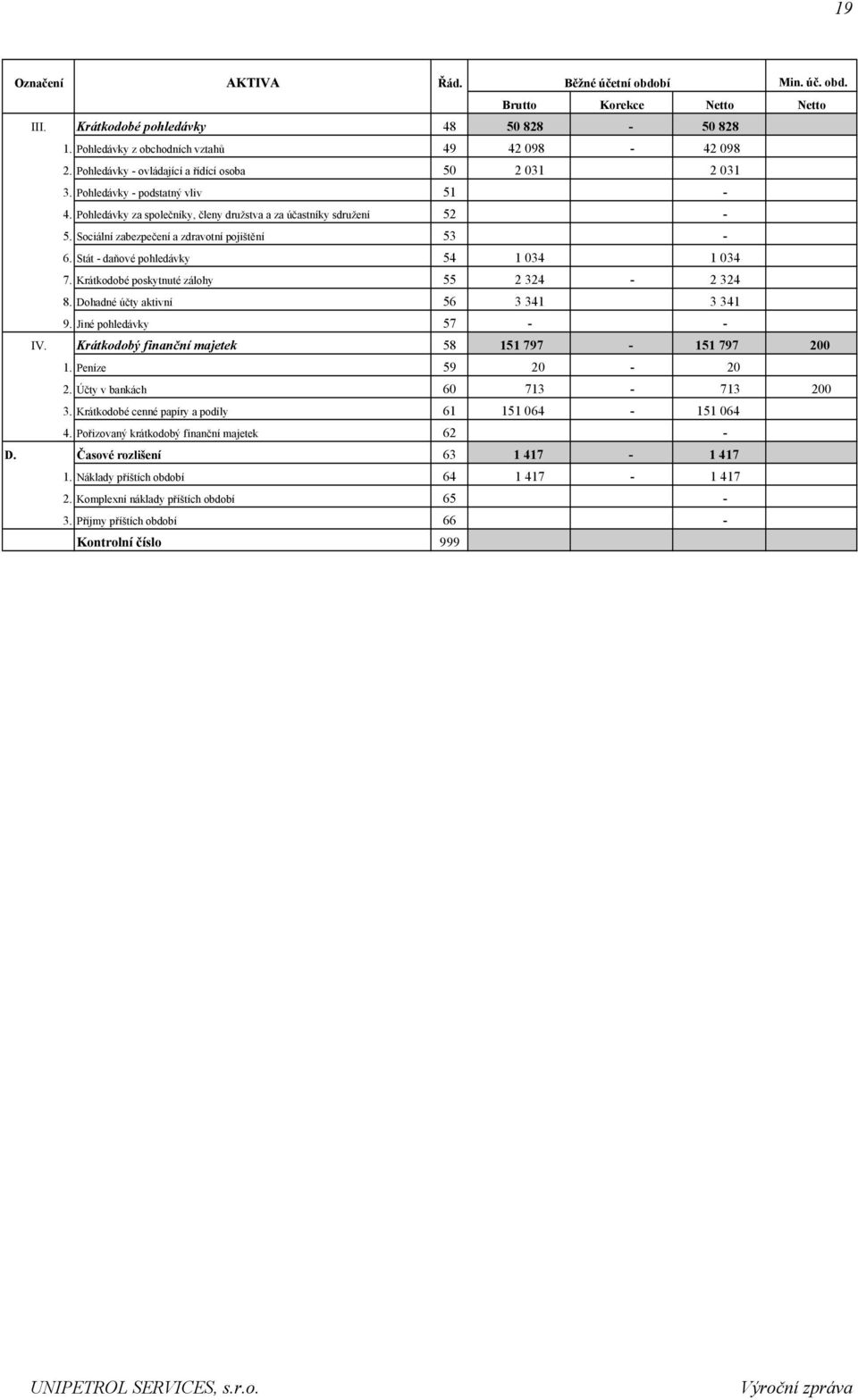 Sociální zabezpečení a zdravotní pojištění 53-6. Stát - daňové pohledávky 54 1 034 1 034 7. Krátkodobé poskytnuté zálohy 55 2 324-2 324 8. Dohadné účty aktivní 56 3 341 3 341 9.